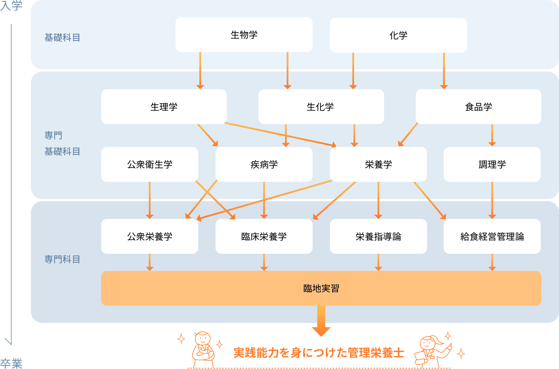 実践能力を身につけた管理栄養士